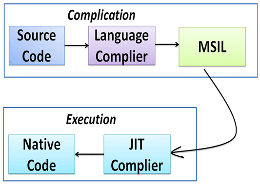 C# IL 编译流程图