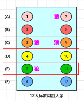 狼人杀分组: 1-2-1 类型