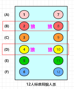 狼人杀分组: 2-2 类型